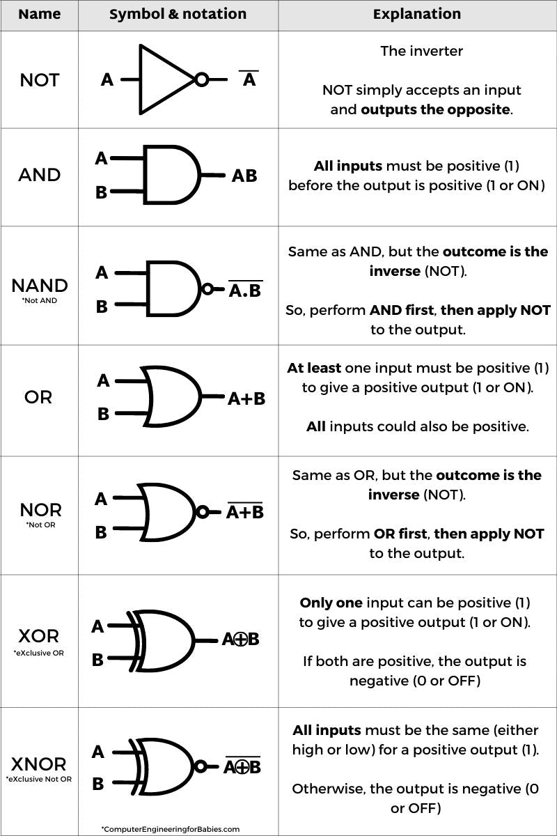 Gate in Computer Science reference sheet