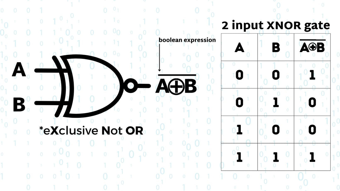 XNOR Gate with Truth Table